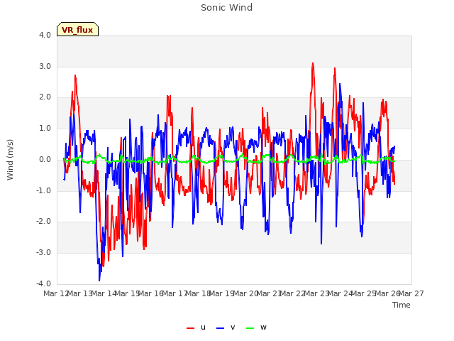 plot of Sonic Wind