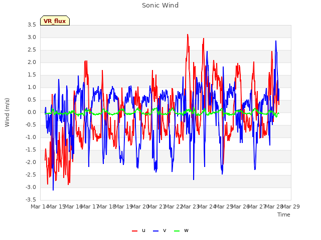 plot of Sonic Wind