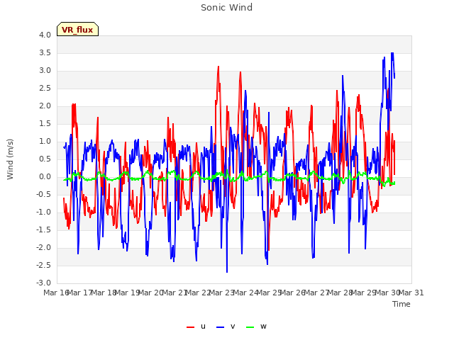 plot of Sonic Wind