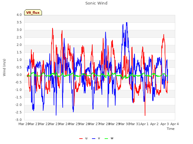 plot of Sonic Wind