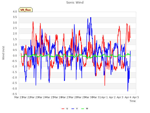 plot of Sonic Wind