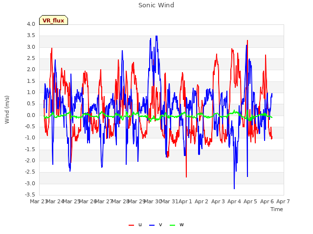 plot of Sonic Wind