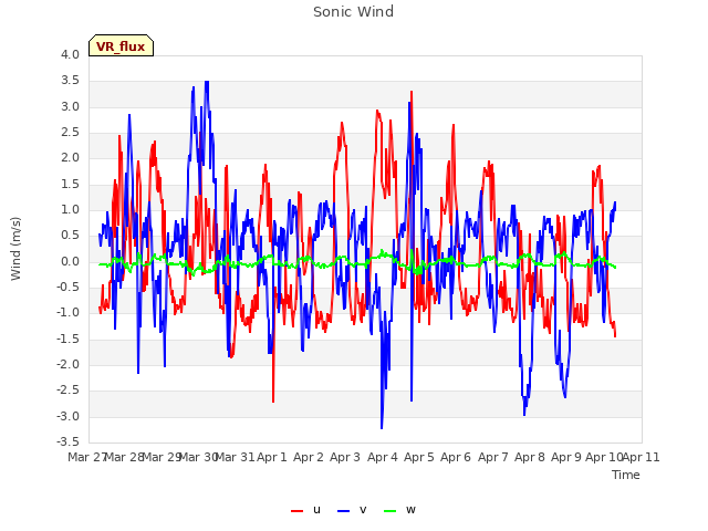 plot of Sonic Wind