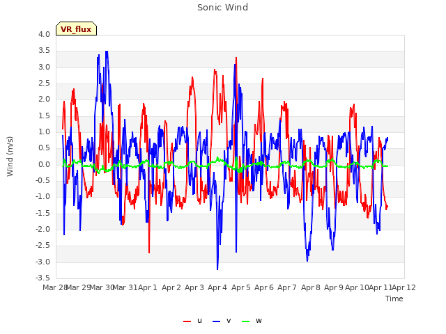 plot of Sonic Wind