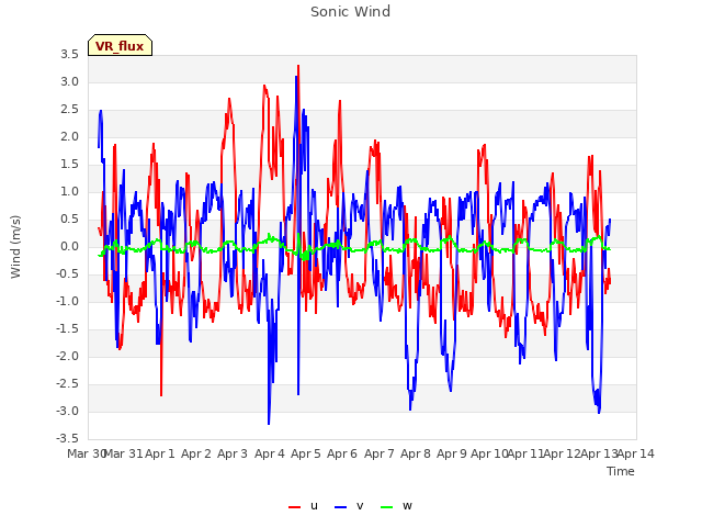 plot of Sonic Wind