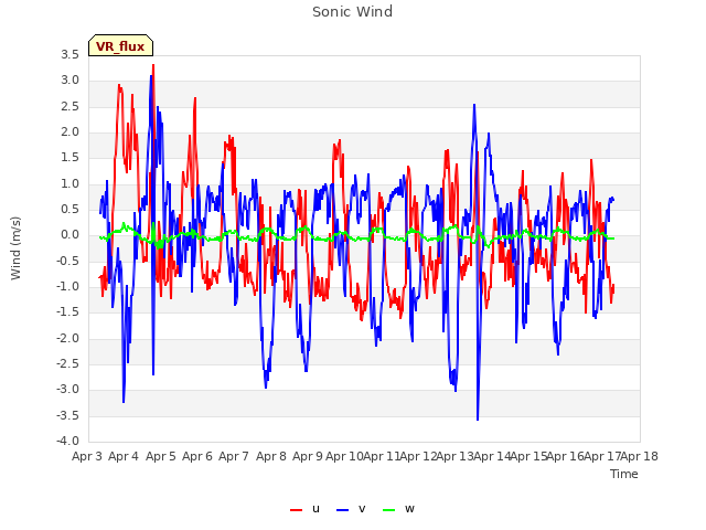 plot of Sonic Wind