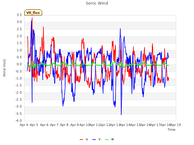 plot of Sonic Wind
