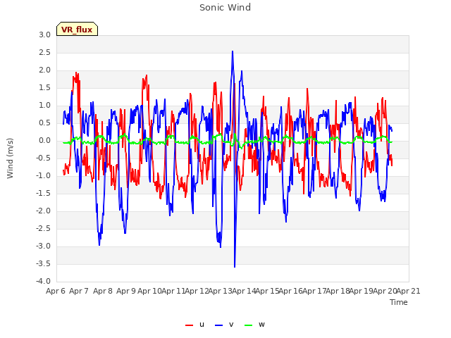 plot of Sonic Wind