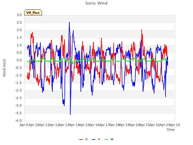 plot of Sonic Wind