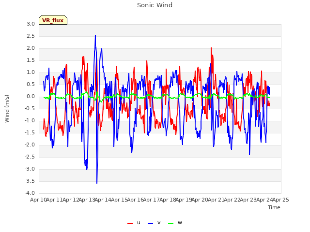 plot of Sonic Wind