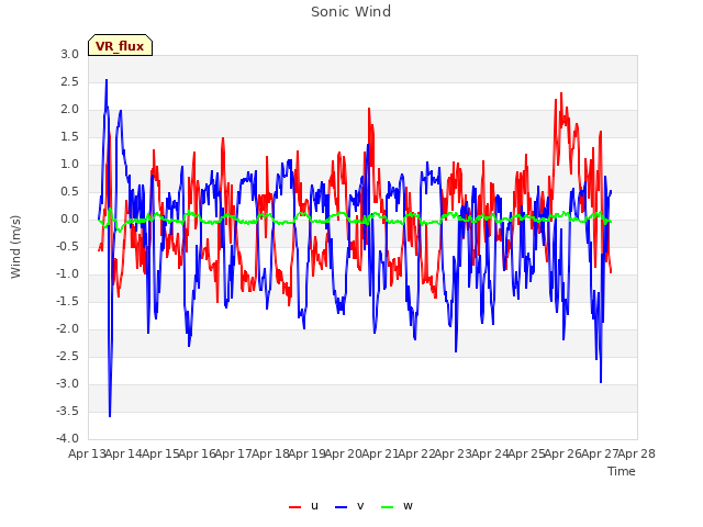 plot of Sonic Wind