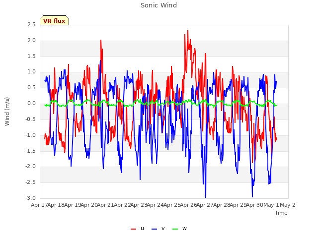 plot of Sonic Wind