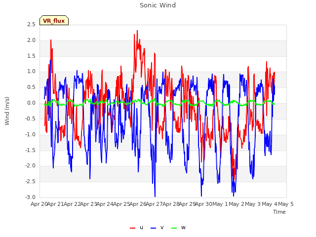 plot of Sonic Wind