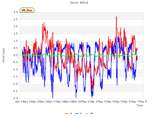 plot of Sonic Wind