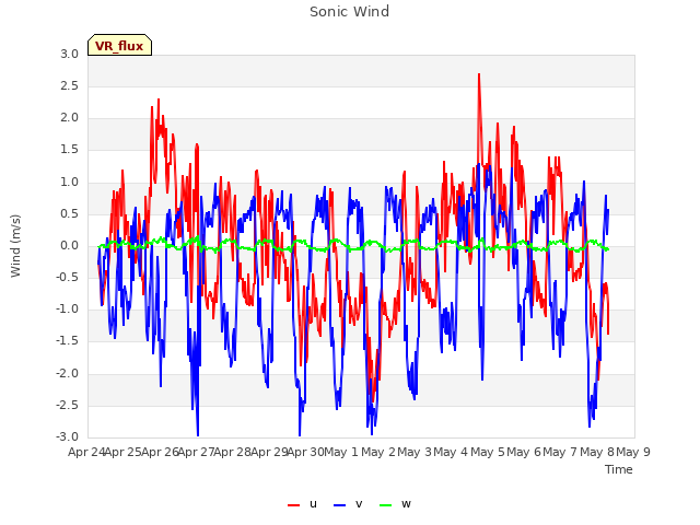 plot of Sonic Wind