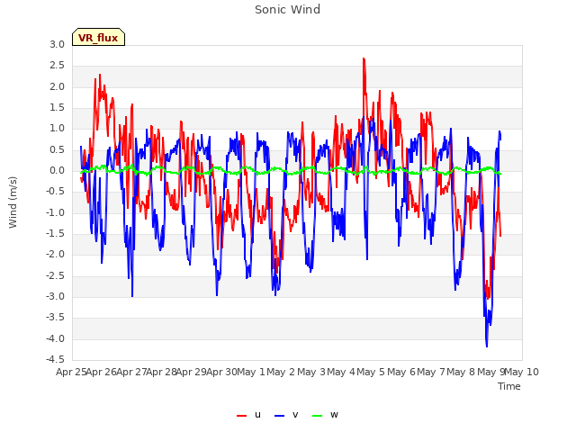 plot of Sonic Wind