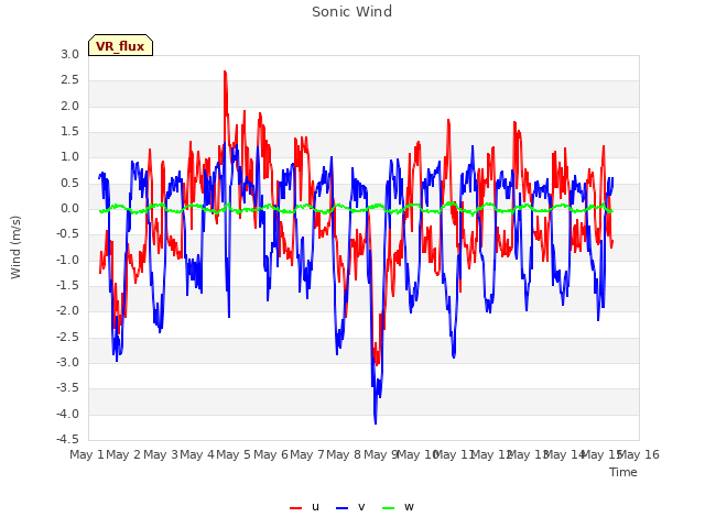 plot of Sonic Wind