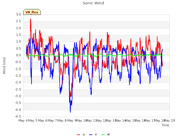 plot of Sonic Wind