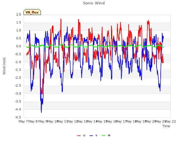 plot of Sonic Wind