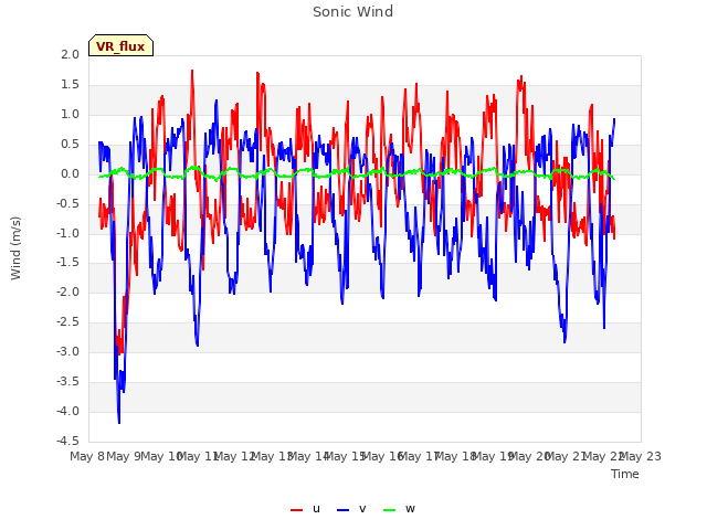 plot of Sonic Wind