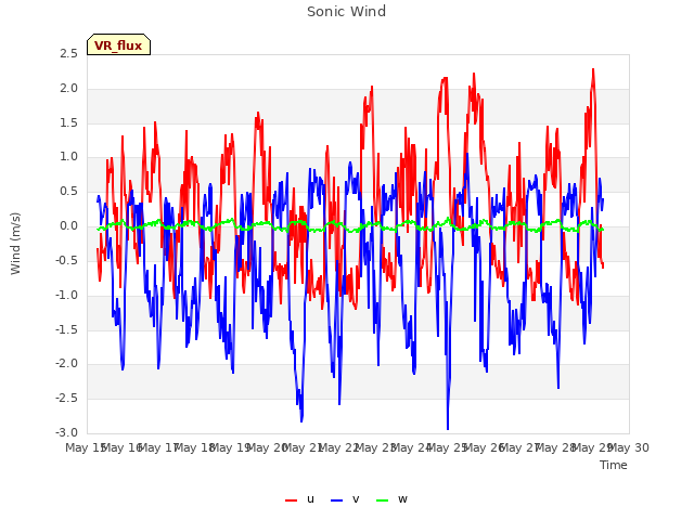 plot of Sonic Wind