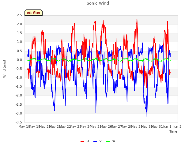 plot of Sonic Wind