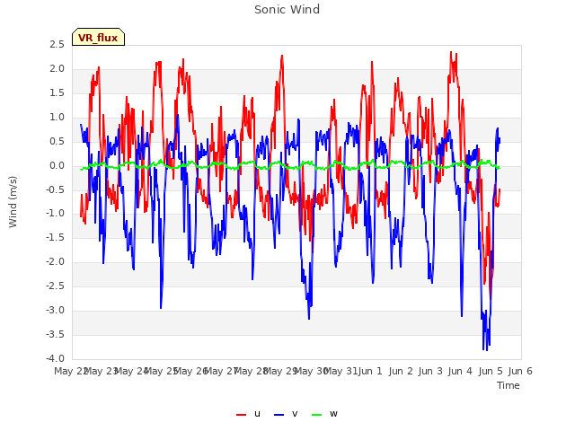 plot of Sonic Wind