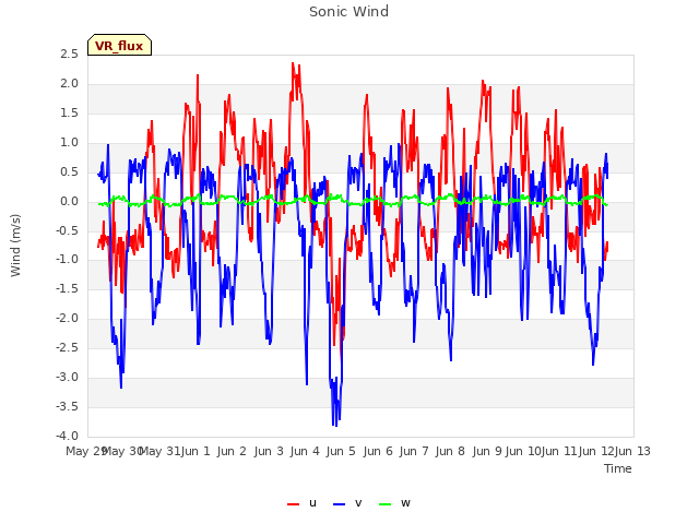 plot of Sonic Wind