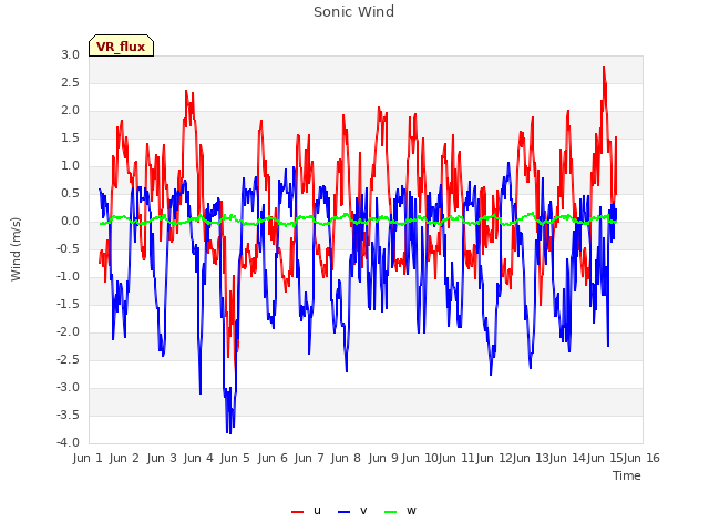 plot of Sonic Wind