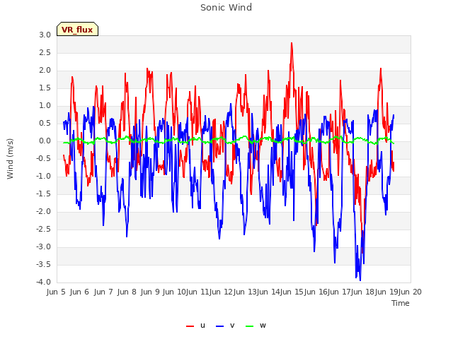 plot of Sonic Wind