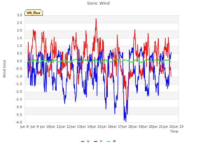 plot of Sonic Wind