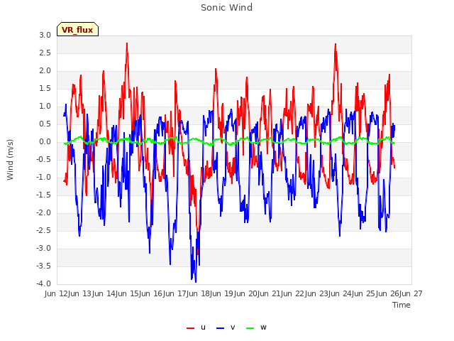 plot of Sonic Wind