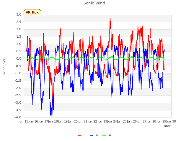 plot of Sonic Wind