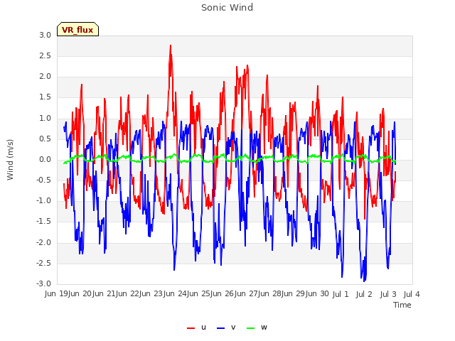 plot of Sonic Wind