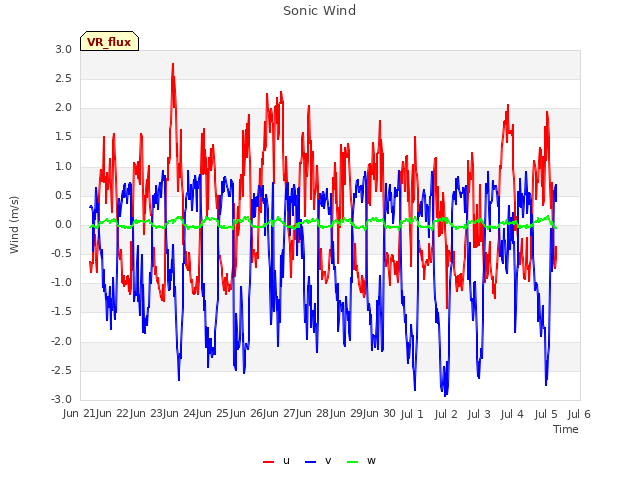 plot of Sonic Wind