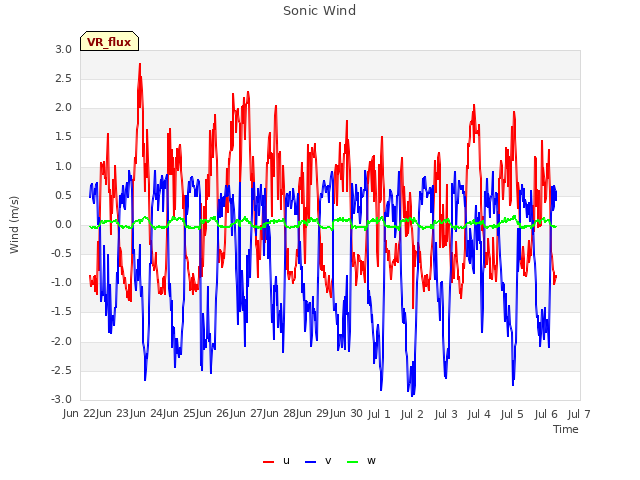 plot of Sonic Wind