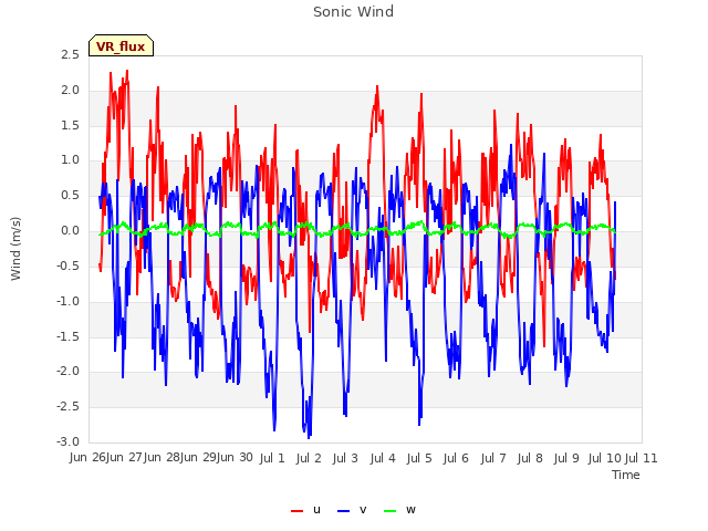 plot of Sonic Wind