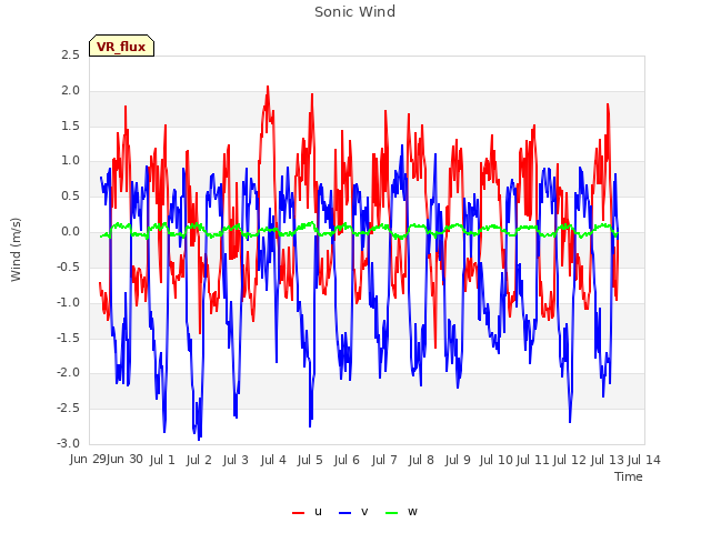 plot of Sonic Wind