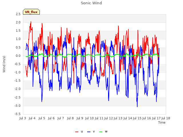 plot of Sonic Wind