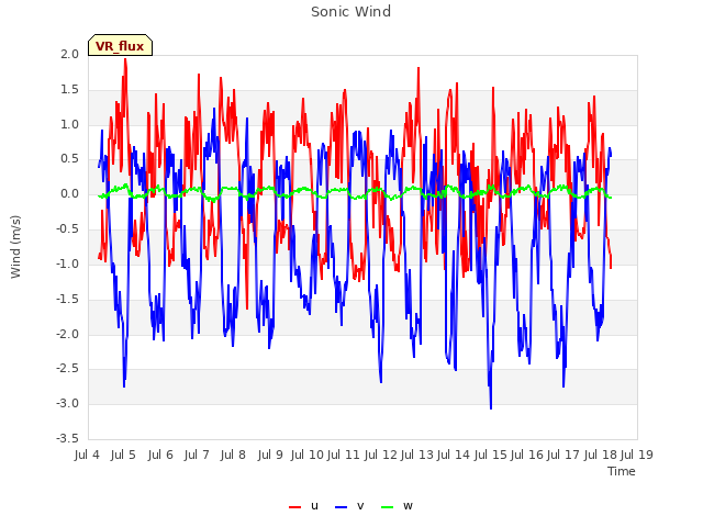 plot of Sonic Wind