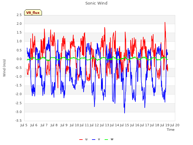 plot of Sonic Wind