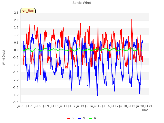 plot of Sonic Wind