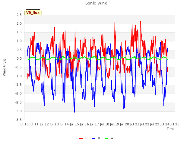 plot of Sonic Wind