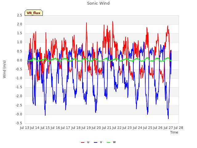 plot of Sonic Wind