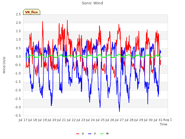 plot of Sonic Wind