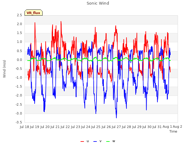 plot of Sonic Wind