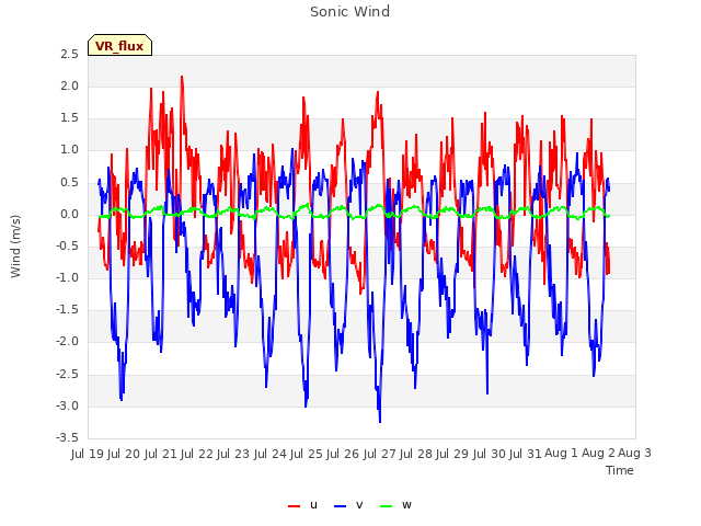 plot of Sonic Wind