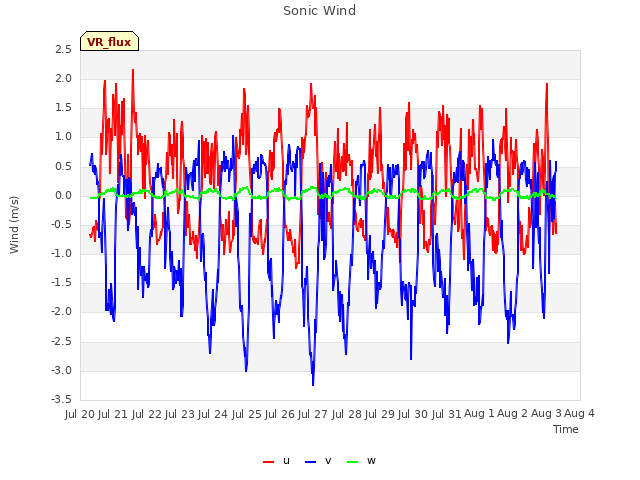 plot of Sonic Wind