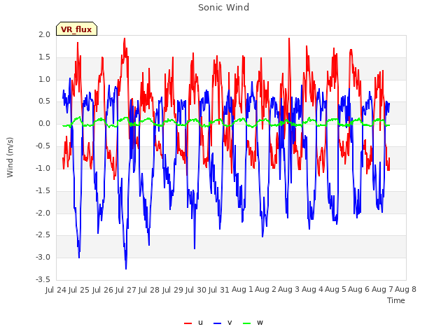 plot of Sonic Wind