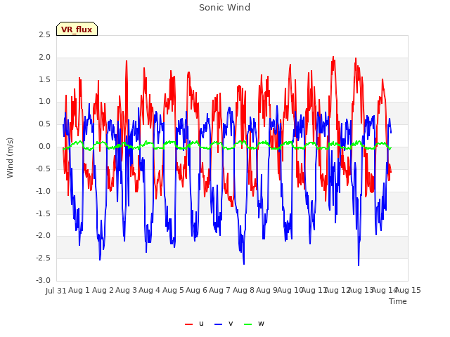 plot of Sonic Wind